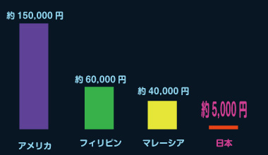 他の国との根管治療　料金比較